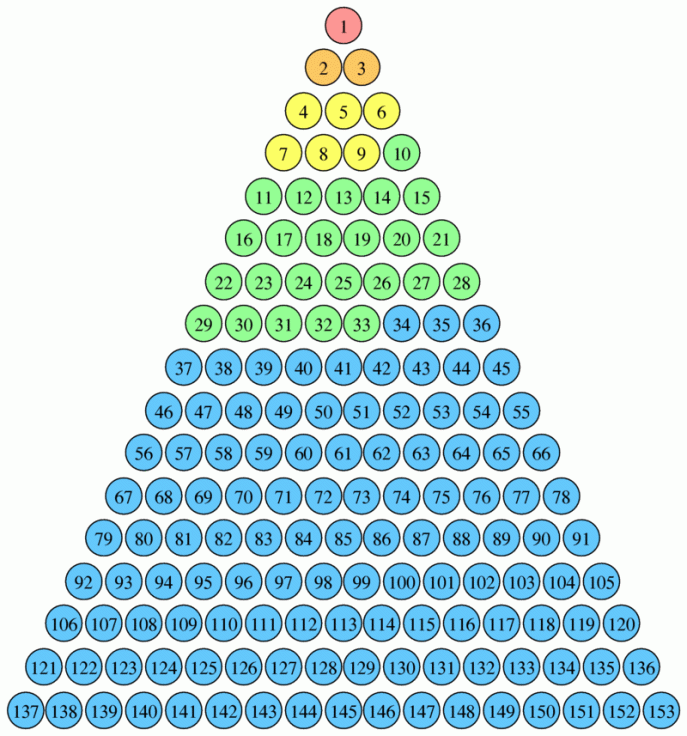 上图:153这个数字在数学上有许多特别的性质: 1、153是第17个三角数:153=1+2+3......+17。 2、153是唯一一个既是三角数、又是水仙花数。 3、153是一个水仙花数(Narcissistic number),也被称为超完全数字不变数(Pluperfect Digital Invariant),即每位数字的立方和等于它自己:1的立方+5的立方+3的立方=153。就像基督永远都是祂自己。 4、将任何一个3的倍数的每个数字进行立方求和,再重复进行,最后都会得到153。 5、耶稣的数码888,经过以上变换,最后得到153。