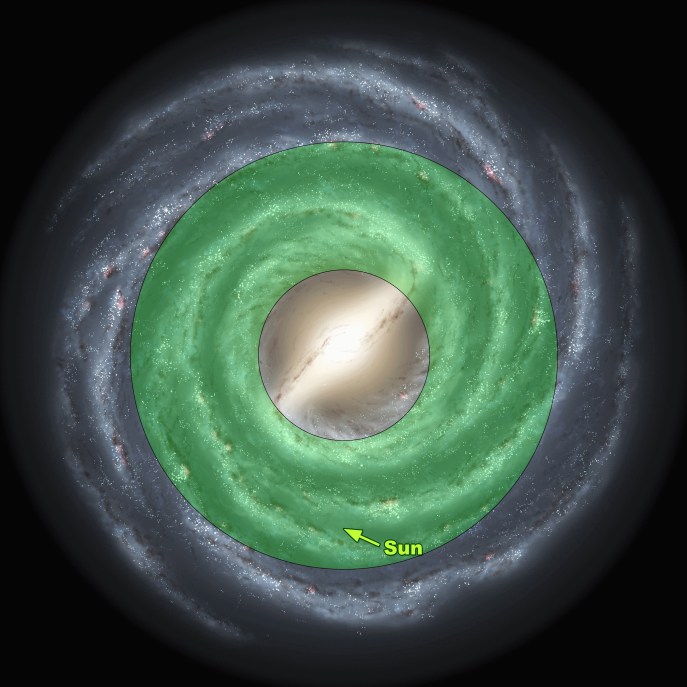 上图：绿色部分是天文学家在银河系圈定的「星系宜居带」，银河系中最多只有5%的恒星位于宜居带，太阳系正好在其中。 1、如果太阳系离银河系中心太近，就会靠近巨大的X射线、伽马射线源和黑洞，强辐射的环境中难以形成构造复杂的分子，生命无法生存。 2、如果太阳系离银河系中心太远，就没有足够的重元素形成硅酸盐岩石行星，而是变成不适合生命生存的由氢氦气体构成的类木星行星，也没有铁可以构成生命所需要的血红素。 3、如果太阳系位于银河系的球状星团和螺旋星系的螺旋臂，恒星密度太高，离附近的恒星太近，由于附近恒星的引力干扰和其他影响，地球的轨道变化、受小行星撞击、超新星爆发、脉冲星的影响也越大。 4、太阳系相对孤立，围绕银心运转的轨道接近圆形，公转周期和银河系的自转周期接近，避免了频繁穿越球状星团和螺旋臂的危险。 5、生命需要复杂的化学成分，而这些化学成分必须包含氢、氦和锂之外的金属元素。目前唯一所知的能制造金属并使其散之于宇宙中的机制是超新星的爆炸，大部分的恒星都缺乏金属，金属量充足、能维持复杂生命生存的主恒星位于太阳系所在的大螺旋星系的边沿区域。 6、如果太阳系的金属元素含量太高，就可能产生巨大的行星，引发的重力潮汐力会导致地球改变轨道和表面的形状，最终摧毁地球。