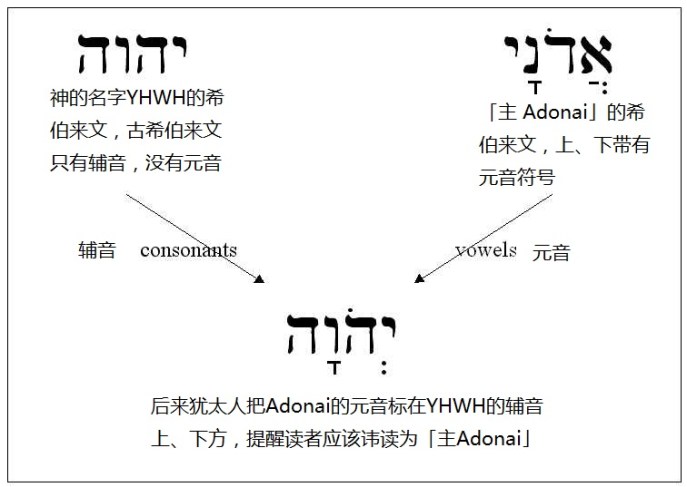 上图:「耶和华」读音的由来。四字神名(Tetragrammaton)原文是「יהוה,YHWH」。古代希伯来文没有元音字母,只有22个辅音,因此不能根据字母直接发音,和中文一样,每个字的读法都必须由老师教。四字神名只有大祭司每年赎罪日进入至圣所祷告时,才能直接读出来。平时犹太人在说话中用「主」(אֲדֹנָי,音Adonai)来代替。主后70年圣殿被毁,犹太祭司传统中断,四字神名的正确读法就渐渐失传。 希伯来文的元音符号通用之后,主后11世纪的犹太马所拉文本(Masoretic Text)将「אֲדֹנָי,Adonai」的元音符号标注在「יהוה,YHWH」上,变成「יְהֹוָה,YaHoWaH」,提示应读为「主 Adonai」。文艺复兴时代,欧洲人将「YaHoWaH」辅音、元音结合起来,读成了「耶和华 Yehowah」。近代圣经学者对照标示元音的古代希腊文的旧约译本,以及当时一些非犹太人对该词读音的描述,认为发音可能是「雅威 YaHWeH」。