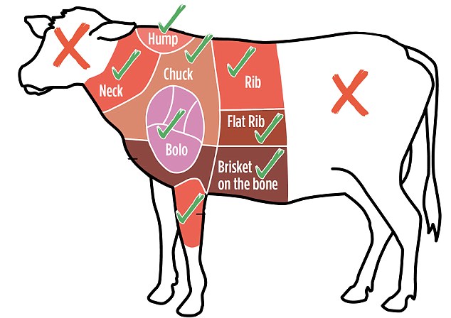 上图:符合犹太Kosher认证的牛肉部位,头和后半部分都不能吃。犹太拉比们为了避免吃脂油、血和不洁净的食物,制定了复杂的Kosher认证。什么能吃,什么不能吃,都得听拉比的。