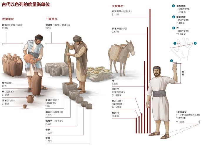上图:古代以色列的度量衡单位。一掌就是四指,大约是7.4厘米。