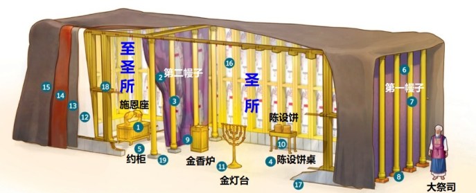 上图:摩西在旷野所造的「属世界的圣幕」(来九1)示意图。