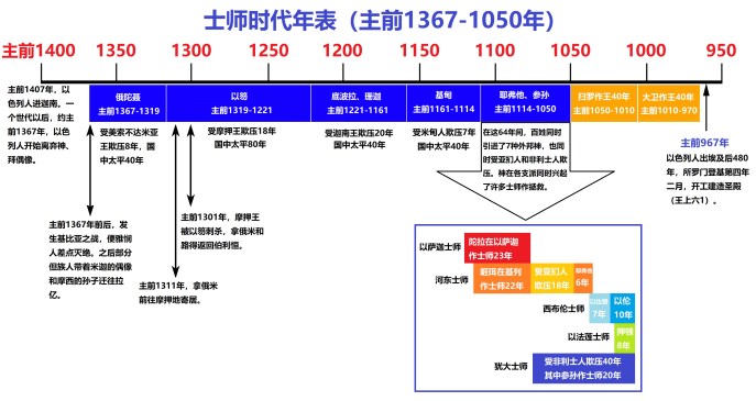 上图:士师时代的大致年表。