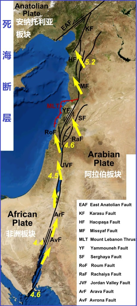 上图:死海断层(Dead Sea Transofrm),又称为死海裂谷(Dead Sea Rift),从西奈半岛南面的红海裂谷开始,沿着阿拉伯板块和非洲板块之间的板块边缘伸延,终点是土耳其东南部与东安纳托利亚断层交会的地方。图中标出了阿拉伯板块相对于非洲板块的主要断层和运动方向,约旦河东的戈兰高地和基列地位于阿拉伯板块,约旦河西的加利利、撒马利亚、犹大、沿海平原、南地旷野和西奈半岛都在非洲板块上。这种构造,导致该地区相对频繁的地震活动。