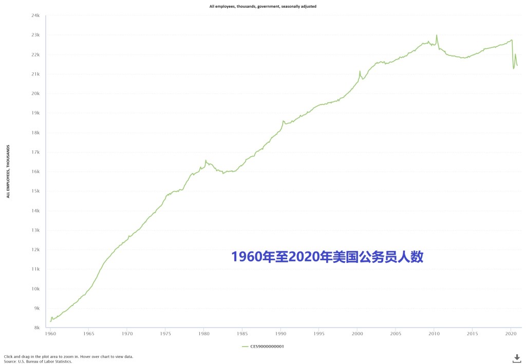 上图:美国劳工统计局(BLS,US Bureau of Labor Statistics)的数据,显示了从1960年到2020年底美国政府的雇员人数。在2020年11月,美国政府有2132万雇员,占当月总人口的6.5%、总就业人口的17.1%。这个数字并不包括间接为政府工作的私人企业员工。这些数字可以帮助理解美国人为什么越来越左、越来越支持大政府。