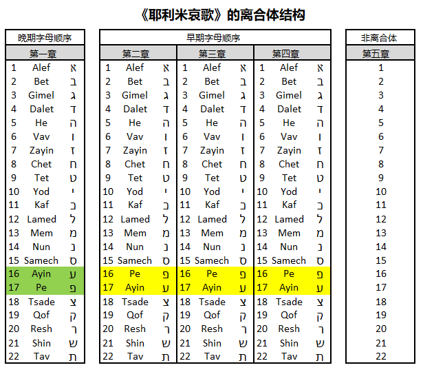 上图:《耶利米哀歌》的字母离合体结构。