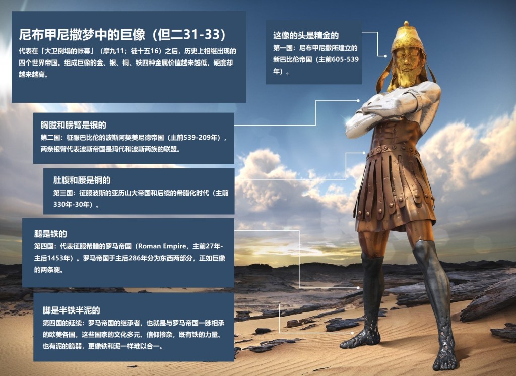 上图:艺术示意图,描绘尼布甲尼撒梦中的巨像,「这像的头是精金的,胸膛和膀臂是银的,肚腹和腰是铜的,腿是铁的,脚是半铁半泥的」(但二32-33),预言了从犹大亡国一直到基督再来的四个世界帝国。