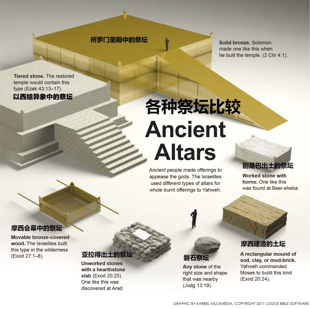 上图:以色列曾经出现过的各种祭坛的尺寸比较。