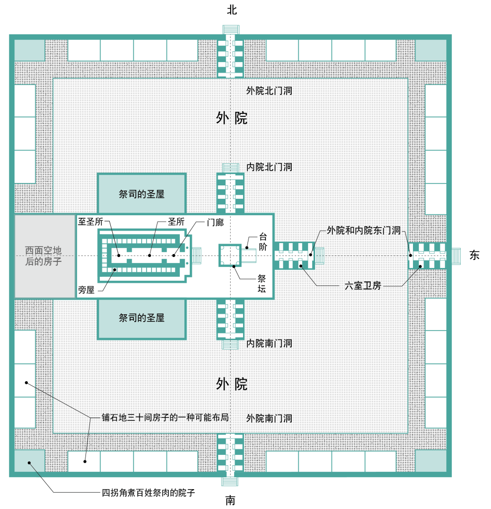 上图:以西结异象中的圣殿平面示意图,整个圣地的中心不是圣殿,而是殿前的祭坛。